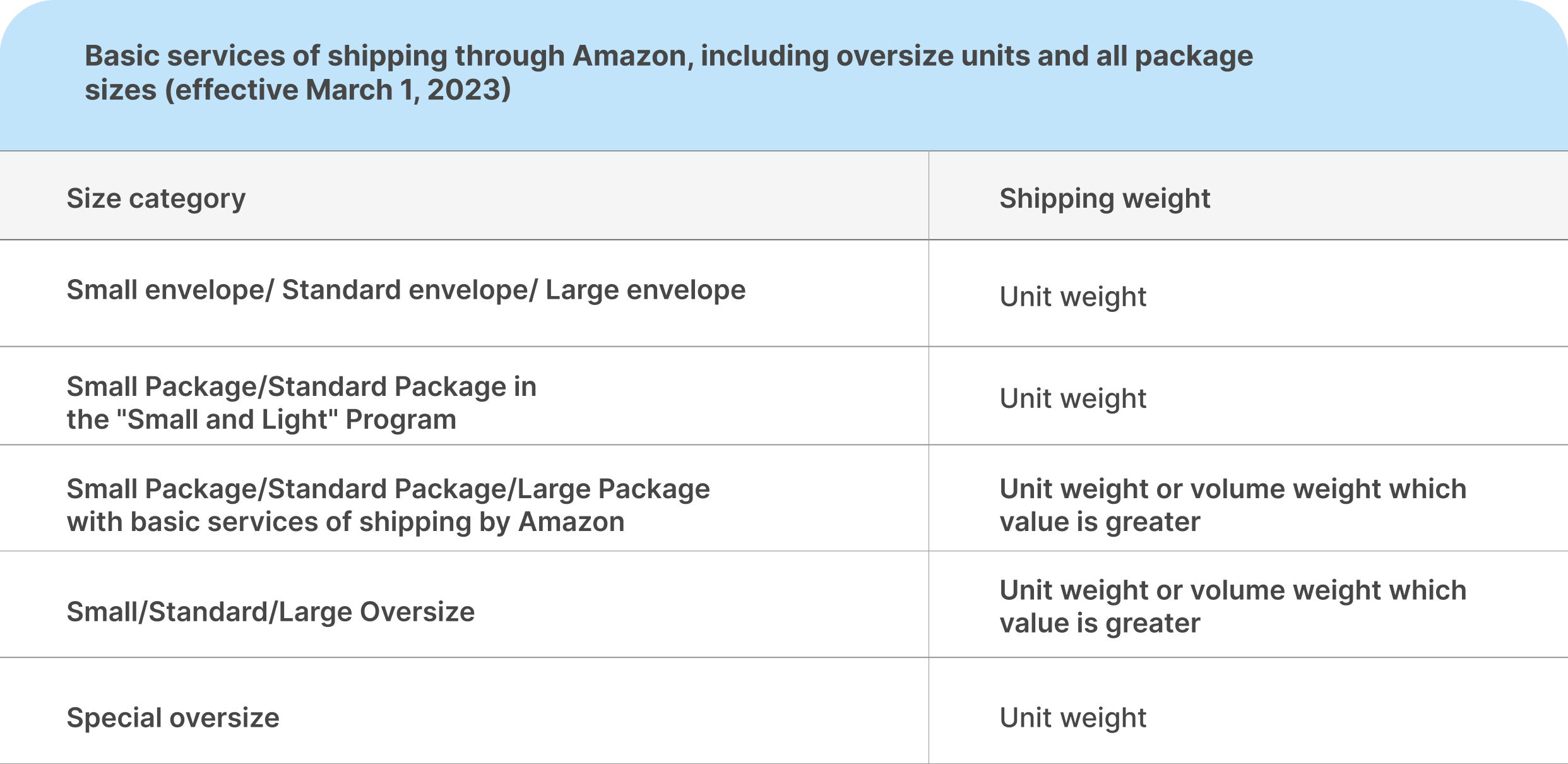 Table with shipping weights to size categories from Amazon