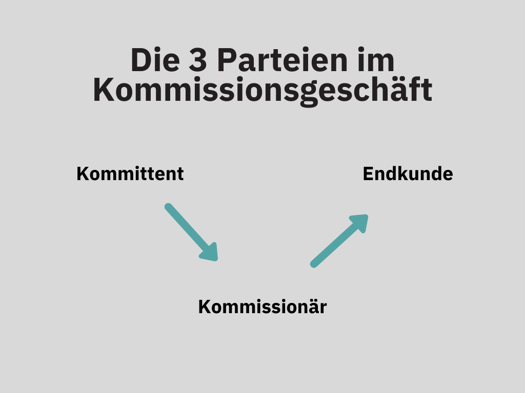 Veranschaulichung der Kommissionierung durch die drei Parteien im Kommissionierungsgeschäft