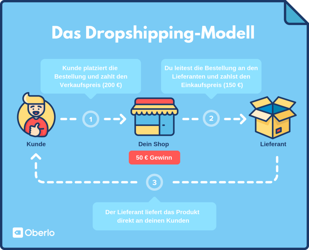 Einfache Veranschaulichung des Dropshipping-Modells