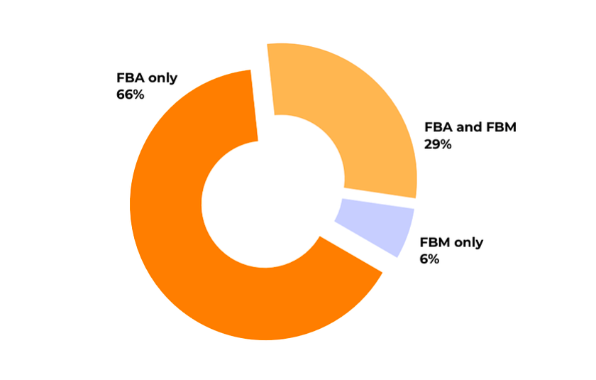 Studie zu Vergleich von FBA, FBM und SFM