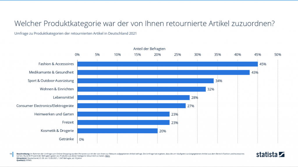 Retoure nach Produktkategorie