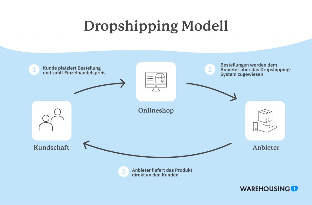 Dropshipping Modell