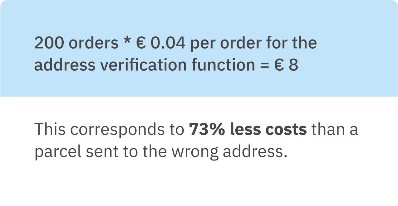 200 orders * €0.04 per order for the address verification function = €8 This corresponds to 73% less costs than a parcel sent to an incorrect address.