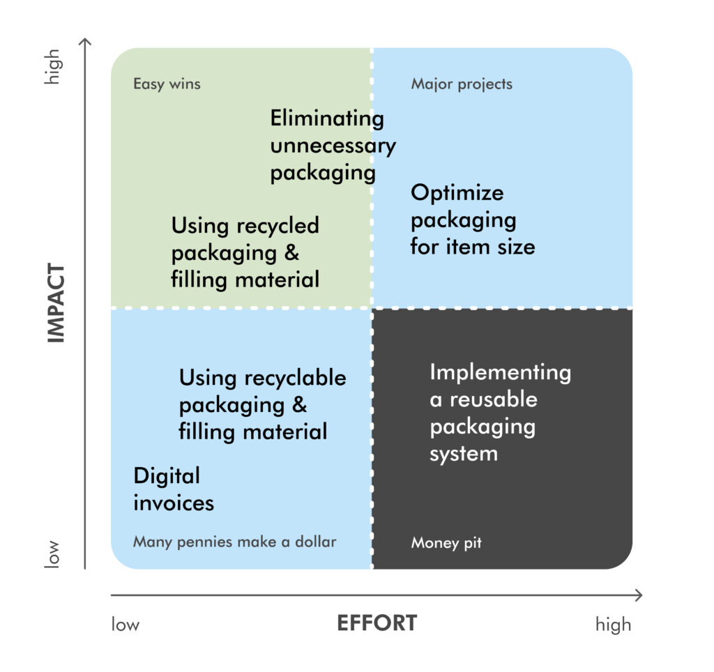 Green Commerce: Sustainability in e-commerce